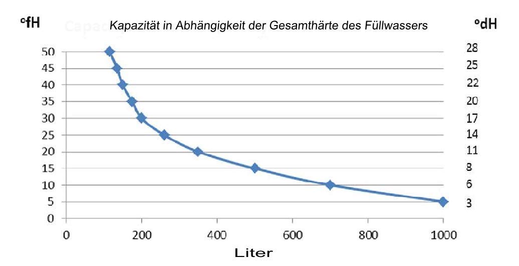 Füllix Vollentsalzungspatrone mit Wandhalterung & Füllschlauch - Füllix Vollentsalzungspatrone mit Verbrauchsanzeige - Kunststoff - Wasseraufbereitungsgerät - Wasseraufbereiter