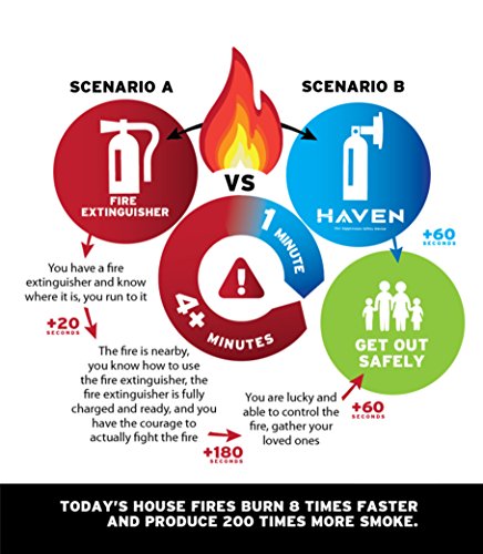 Haven Automatic Heat-Activated Fire Suppression Device - Gen 2, Non-Toxic, ABC, 5 Year Worry-Free Industrial and Urban Protection -Great for Home, Kitchen, Office, Apartment. Get Peace of Mind.