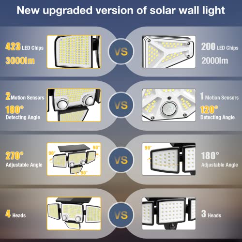 Solar Outdoor Lights - 3000Lm 423 Led Motion Sensor Outdoor Lights, 4 Heads Ip65 Waterproof Powered Security Flood Lights, 270°Wide Lighting Angle Wall Light With Dual Sensors For Backyard Yard Patio #TOP1