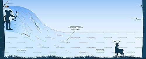 Miniatura 7 de Ozonics HR230 Eliminador de olores Generador de ozono para caza - Control avanzado de olores para persianas, puestos - Incluye batería recargable