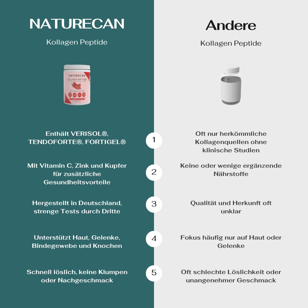 NATURECAN Peptydy kolagenowe, z witaminą C, cynkiem i miedzią, 12,5 g kolagenu na porcję, łatwo rozpuszczalne, wyprodukowano w Niemczech (600 g, Truskawka)