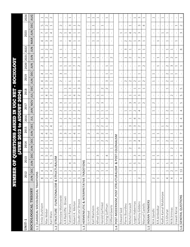 Image of UGC NET Sociology Paper 2 Book 2026 | 12 Years' PYQs (2014-Jun2025) with Detailed Solutions | For NTA UGC NET /JRF /& SET | Previous Year Question Papers Solved | Topic-wise Sorted PYQs | IFAS