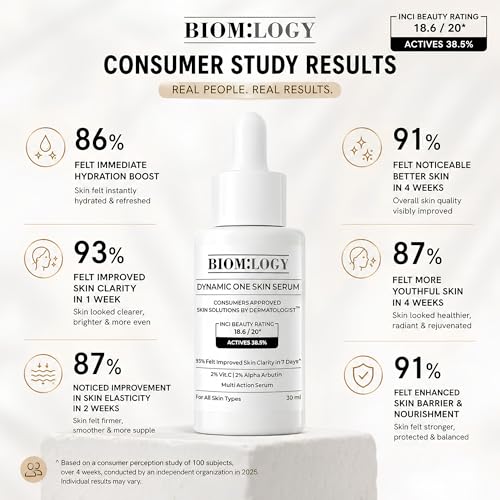 Image of Biomlogy 14 Skin Essentials Multi Active Daily Face Serum | Helps Improve Overall Skin Clarity & Smoothness in 4 Weeks | Fades Dark Spots | Clinically Proven | 38.5% Actives with 20% Niacinamide, 2% Vitamin C, 2% Ceramide | 30ML