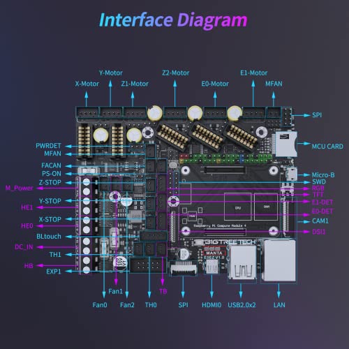 BIGTREETECH Manta E3EZ + CB1 V2.2 + 5Pcs EZ2209 Kit Support Running Klipper Firmware Silent Control Board Kit for Ender-3 V2, Ender-3 Pro, Ender-3, BIQU B1 3D Printers