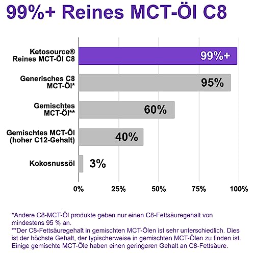 Ketosource Premium C8 MCT Oil | Boosts Ketones 3X More Than Other MCTs | Highest Purity C8 MCT Available 99.8% | Paleo & Vegan Friendly | Gluten Free | Pure Caprylic Acid | ® (17.6oz Glass)