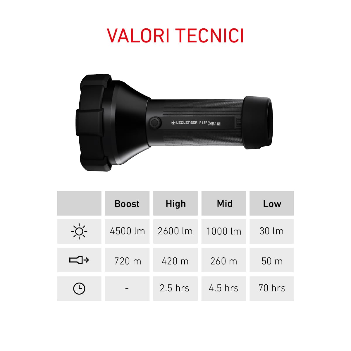 Ledlenser P18R Work Torcia Ricaricabile, 4500lm, Portata 720m, IP54 | Messa a fuoco regolabile, 669g, autonomia 70h, protezione in gomma, ideale per sicurezza e cantieri | 2020
