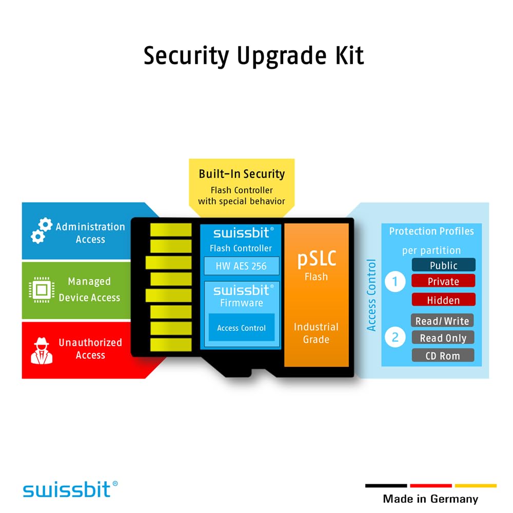 Security Level 2 - mircoSD TF Cards - Security Upgrade Kit (64, GB)