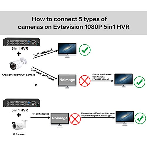 image for Evtevision 16CH 5MP DVR Surveillance Digital Video Recorder 4K Output/