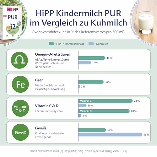 HiPP Kindermilch PUR (5 x 500g), ab 12. Monat, mit hochwertigem Milchfett aus Bio-Vollmilch, ohne Palmöl, mit Vitamin C & D, Calcium für die Knochen, Omega 3 (ALA), in bester Bio-Qualität