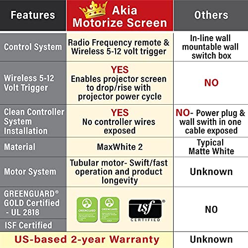 Akia Screens 125 Inch Motorized Electric Remote Controlled Drop Down Projector Screen 16:9 8K 4K Hd 3D Retractable Ceiling Wall Mount Black Projection Screen Office Home Theater Movie Ak-Motorize125H #TOP2