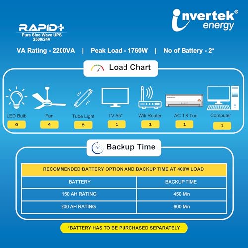 Image of Rapid +2500 /24V |Pure Sine Wave UPS 2200 VA | Support 2 Battery Inverter for Home, Office,Shops | 36 Months Warranty |Fast Charging |LCD Display |Automatic Bypass |24X7 MCB Protection