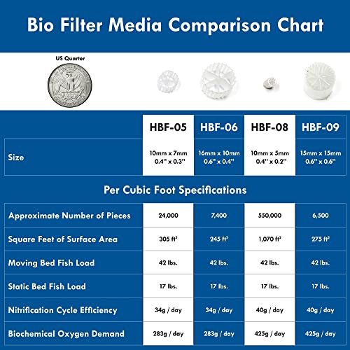 Filtro biológico Fluidized Media MBBR 2 pies cúbicos miniatura 4