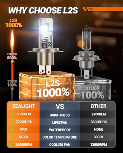 SEALIGHT H4/9003 Bulbs, 50,000LM Super Bright H4 Driving Bulb, 6500K White 9003 Halogen Raplacement Fog Lights, Canbus Ready Direct Fit, Plug-N-Play, Pack of 2 - Thumbnail 3