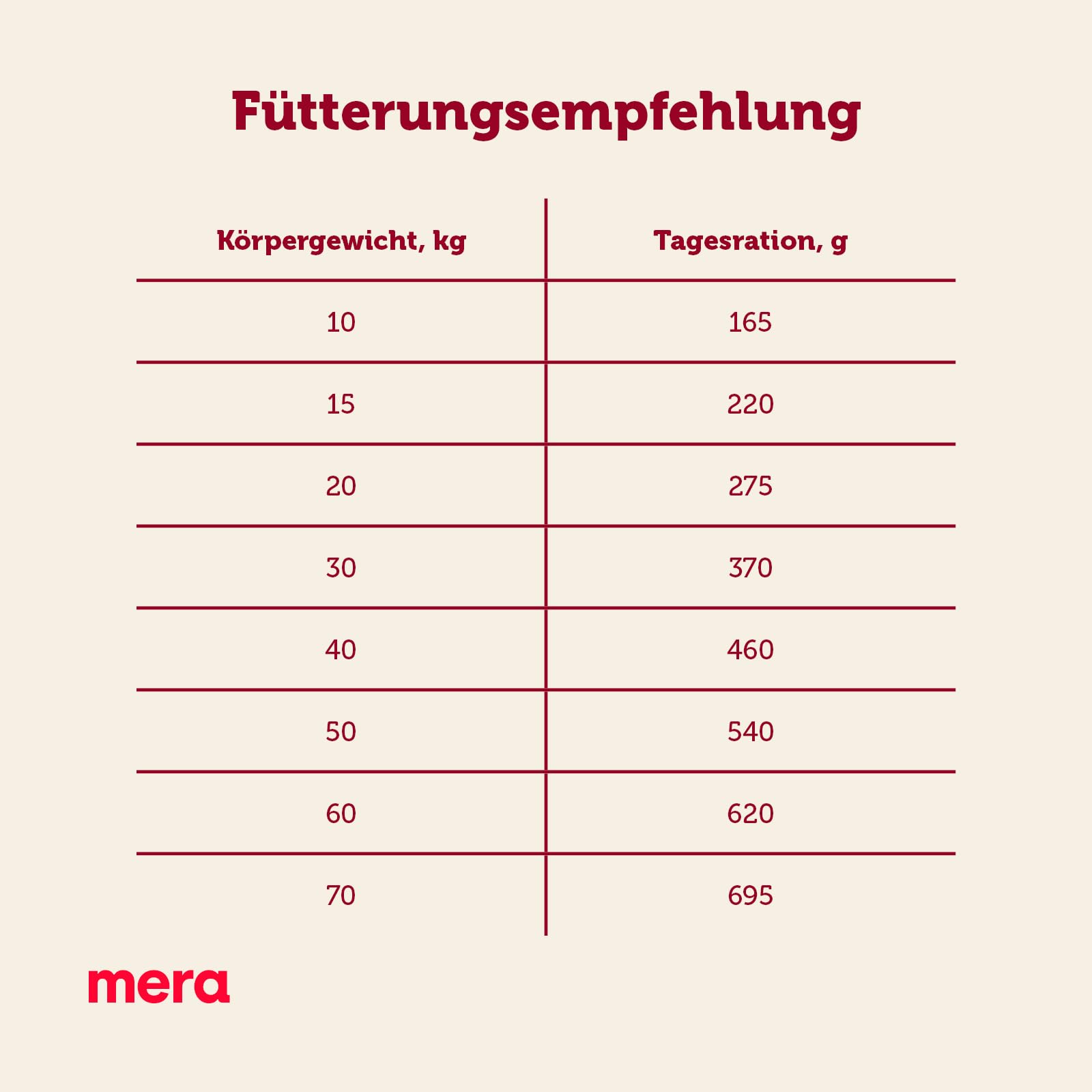 mera Essential Geflügel Hundefutter für ausgewachsene normal aktive Hunde, Trockenfutter 12,5kg