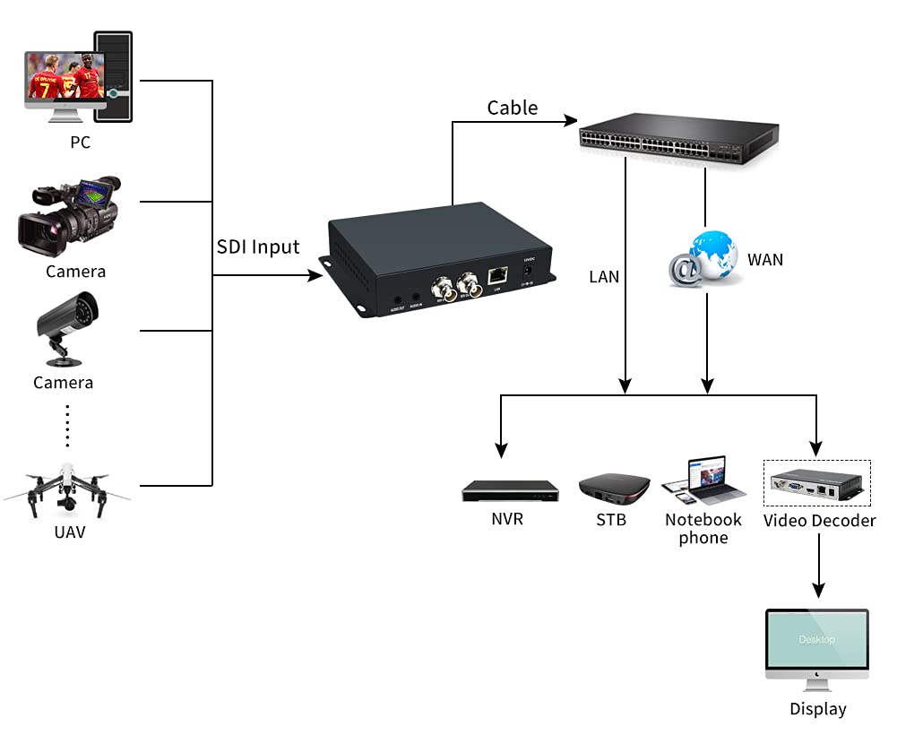 H.265 HEVC SDI Video-Encoder mit OLED, HTTP, UTP, RTSP, RTMP, RTMPS, SRT, RTP-Protokoll, für Live-Übertragung auf YouTube, Facebook Wowza Xtream Codes, unterstützt POE (CE & FCC)