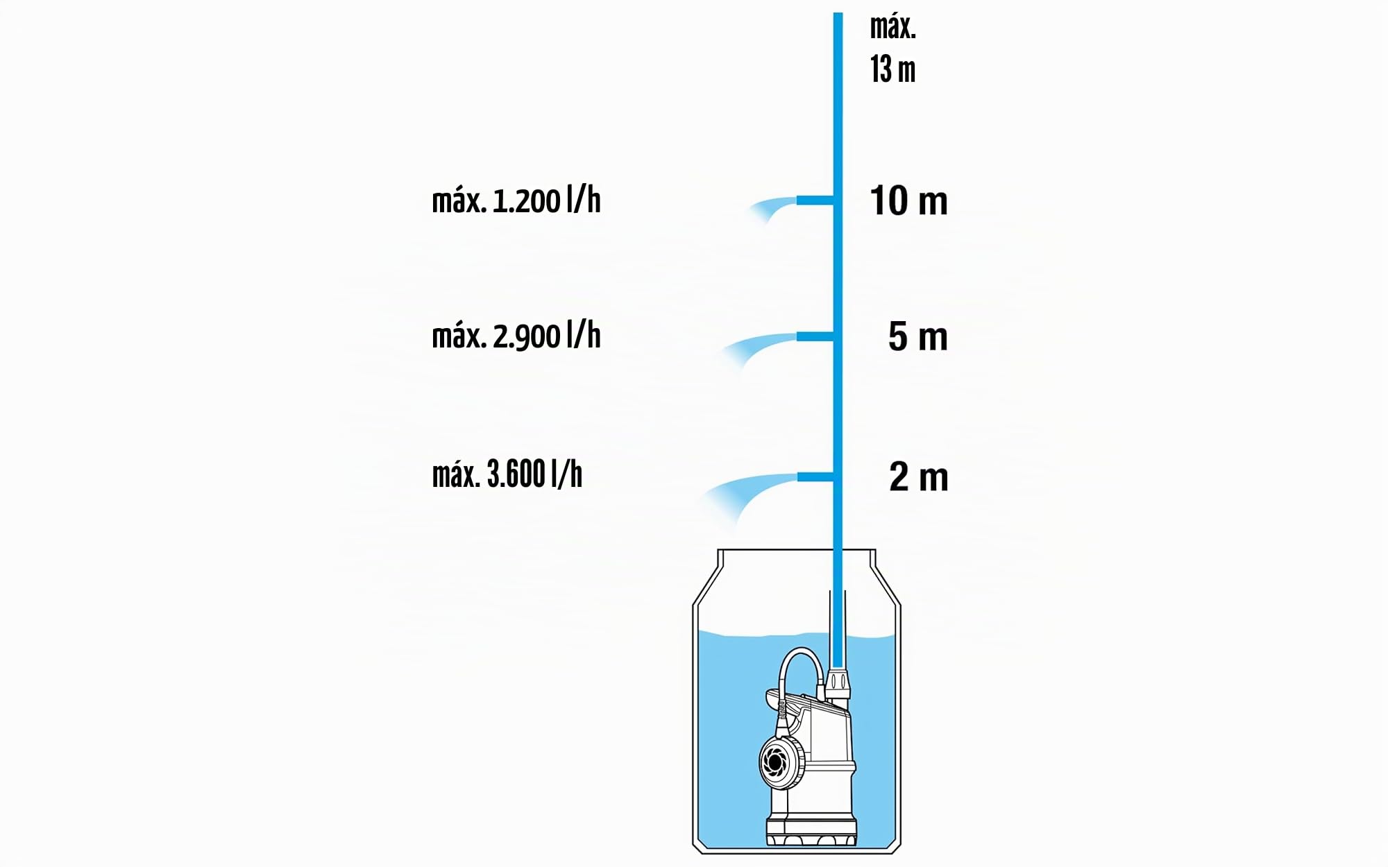 Bomba para recogida de aguas pluviales GARDENA 4000/1 con cable: Bomba sumergible a presión con filtro integrado, caudal 4000 l/h, válvula de control para ajustar la cantidad de agua (1762-20)