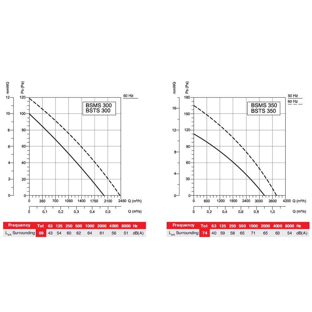 BSMS Axialventilator 230V Wandlüfter Axiallüfter Wand u. Fenster Ventilator Lüfter Wandventilator Axial Fenster Gebläse Wandgebläse Axialgebläse ø300mm 2000m³/h