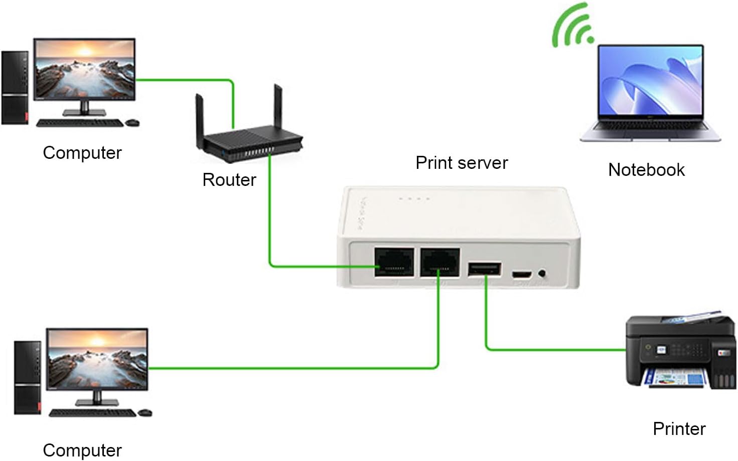 Fafeicy Wireless Print Server, Multi Share Capability, USB Printer Print Server, Supports OS X, 2.4GHz WiFi, Ideal for Office Networks