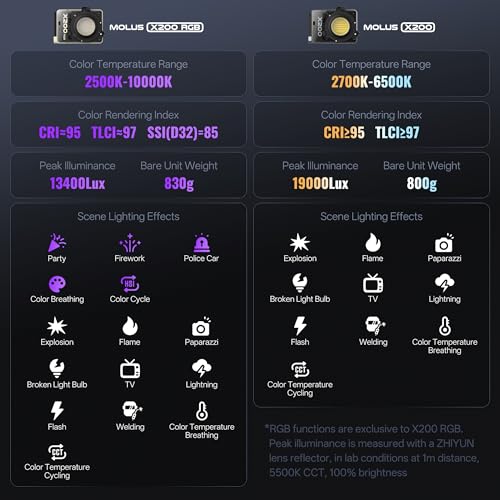 ZHIYUN MOLUS X200 Bi-Color Standard 200W Professional COB Video Light by ZHIYUN - Used condition - Image 7