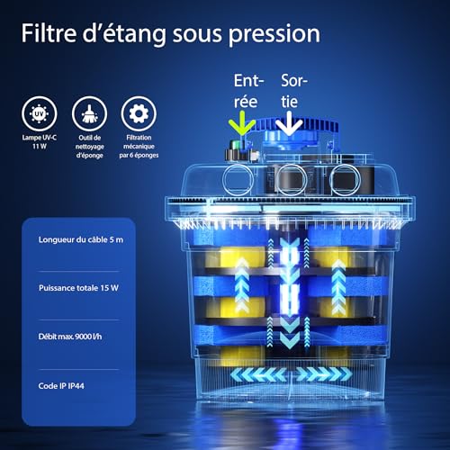 SunSun Kit complet: CPF-180 Filtre de bassin à pression jusqu’à 6000 L avec 11 Watt UV-C lampe uv, CTF-2800 SuperECO pompe de filtration 3000l/h 10W, 25m Tuyau 25 mm (1") – vue 4