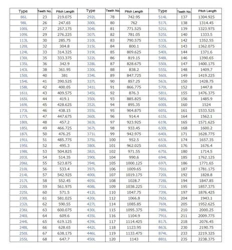 Courroie de distribution caoutchouc 86L à 240L pour transmission de moto