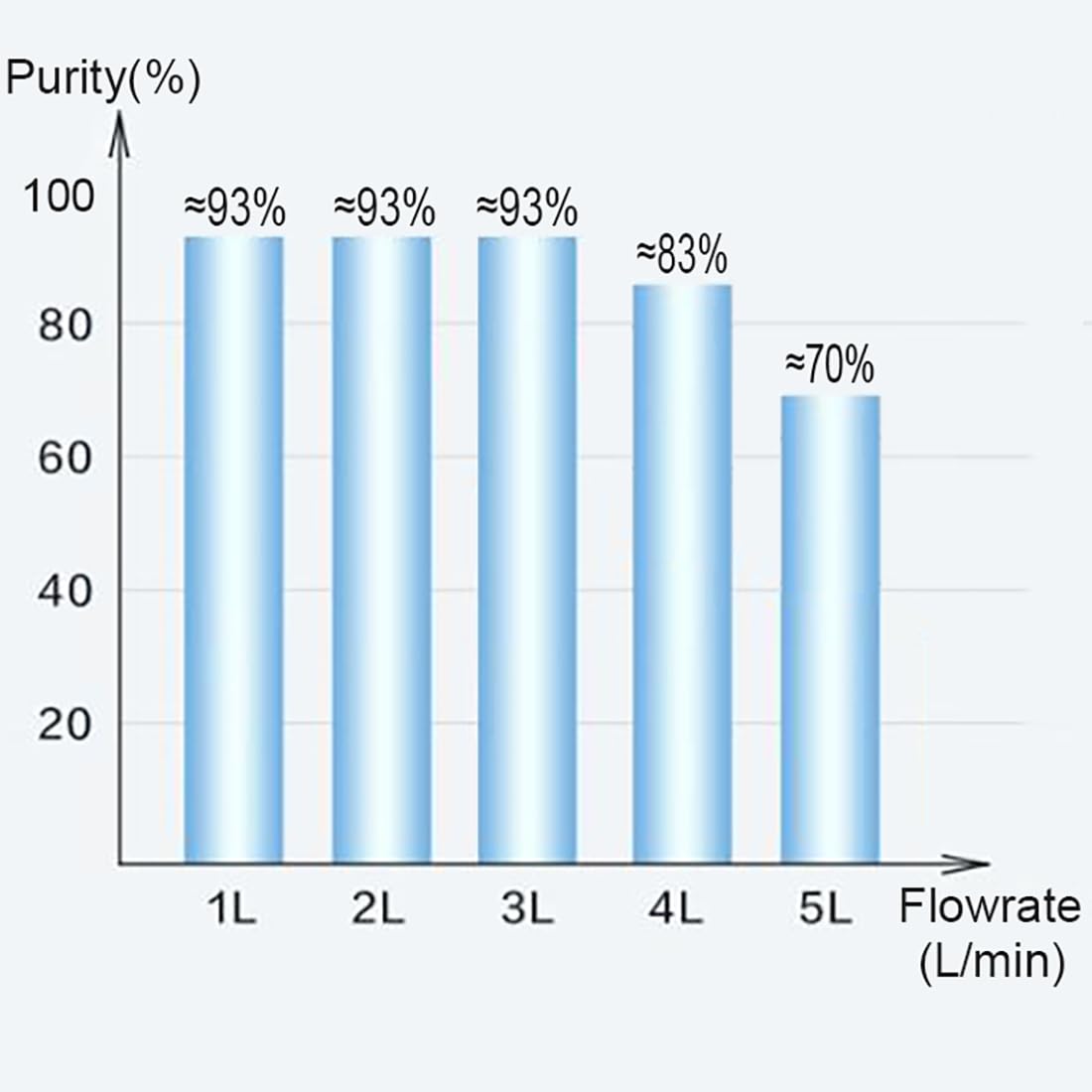 3-litrowy koncentrator tlenu, 96% wysokie stężenie, natężenie przepływu 1-5 l/min, generator tlenu dla osób starszych