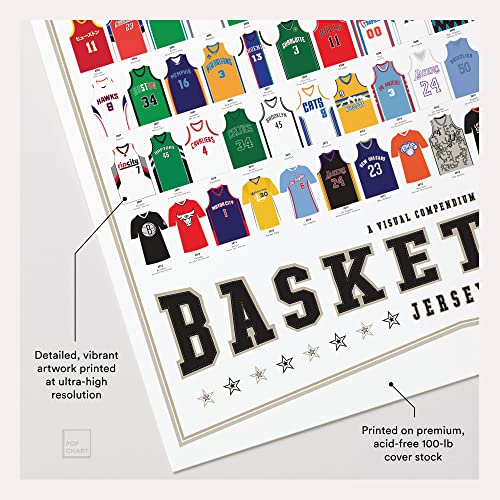 Pop Chart | Basketball Jerseys Poster | 24" x 36" Large Wall Art | Complete History of NBA and Notable Basketball Uniforms | Basketball Room Decor for Home | 100% Made in the USA