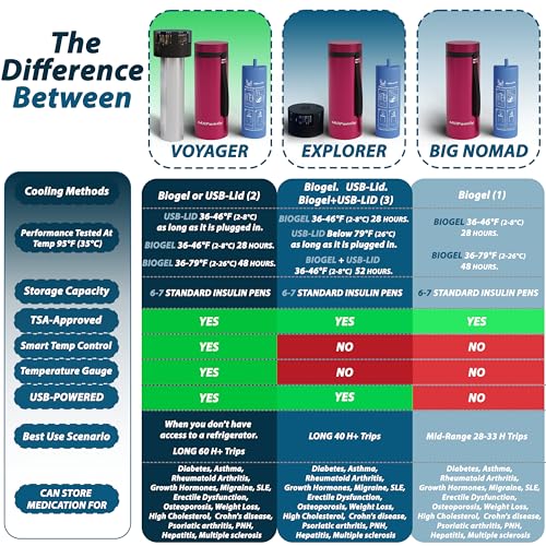 Image of 4ALLFAMILY Voyager AUTO Shut Off USB TSA Medication Cooler Travel Case Keeps Fridge Temp 36F-46F + Biogel Ice Pack |Perfect Medical Cooler Diabetes Insulin Eye Drop Arthritis (Red)