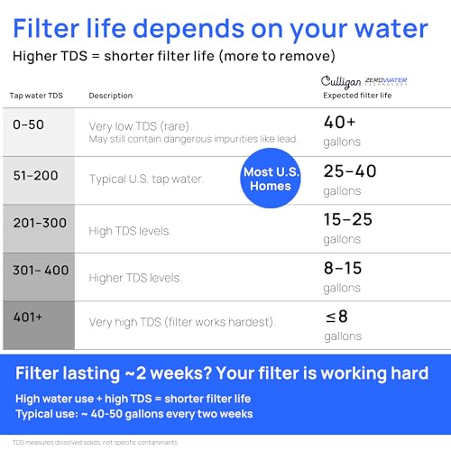 Image of Culligan with ZeroWater Technology 7-Cup Water Filter Pitcher - Includes 5-Stage Advanced Water Filter, IAPMO Certified to Reduce Lead, Total PFAS (Forever Chemicals), Mercury, Fluoride, and Chlorine