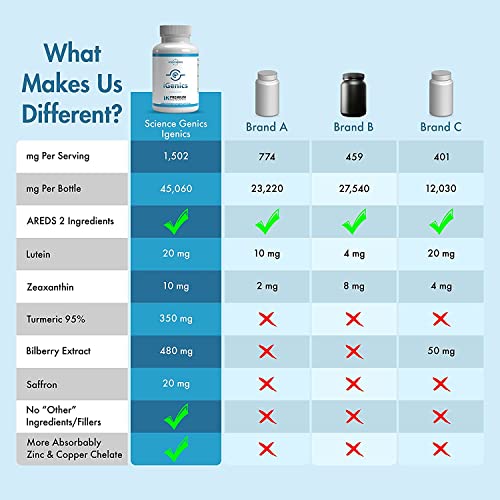 Igenics Eye Vitamins Areds 2 Lutein 20Mg, Zeaxanthin, Bilberry Extract 480Mg, Marigold For Eye Care, Areds2 Adult Supplements To Support Vision Dry Eyes, Eye Floaters, Eye Health #TOP6