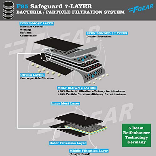 Image of F Gear Red Color F95 Safeguard 7 layer ISO CE SITRA lab certified >95% Bacteria Filtration Face Mask pack of 3