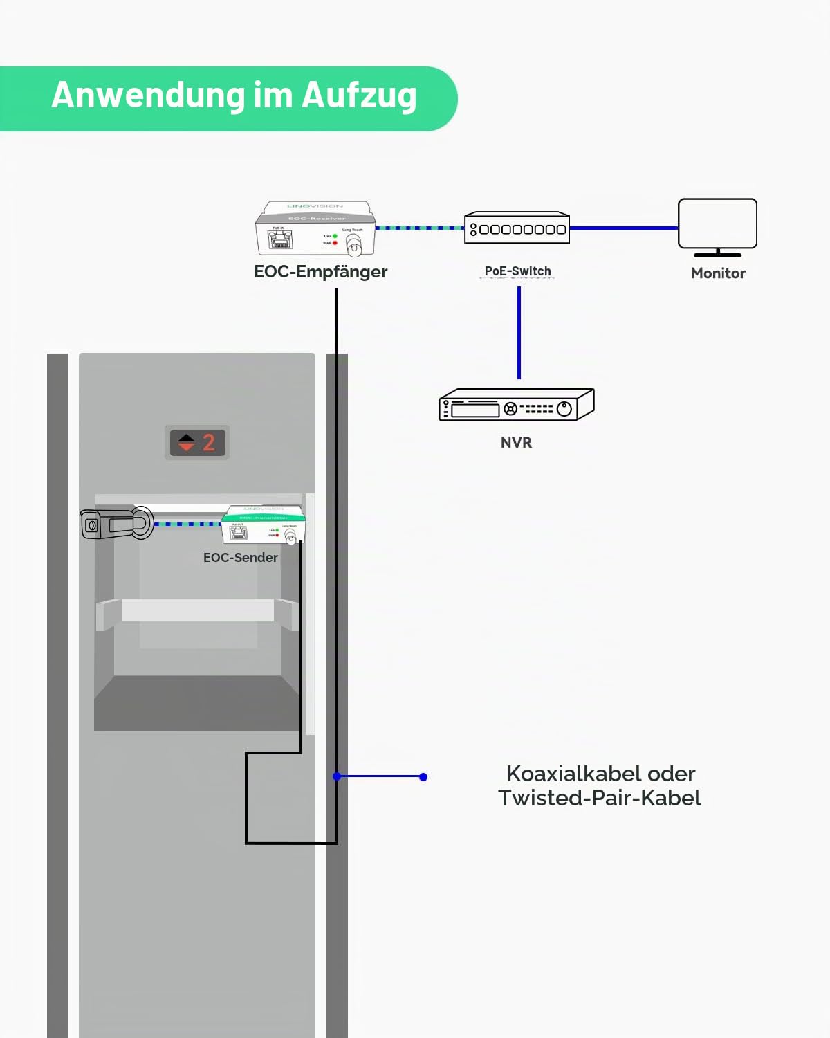 LINOVISION POE über Koax EOC Konverter IP über Koax Max. 3000 Fuß Strom- und Datenübertragung über RG59-Koaxialkabel zur Aufrüstung des analogen Überwachungssystems auf EIN IP-Überwachungssystem