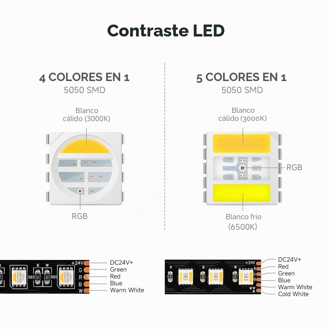 SEZO 5050 RGBCCT tira de luz LED 5 en 1 RGB+Blanco Cálido 3000K-6000K 24V 5M 96LEDs/M IP65 Impermeable RGBW RGBWW Superbright led Tira LED para la Iluminación del Hogar y el Dormitorio