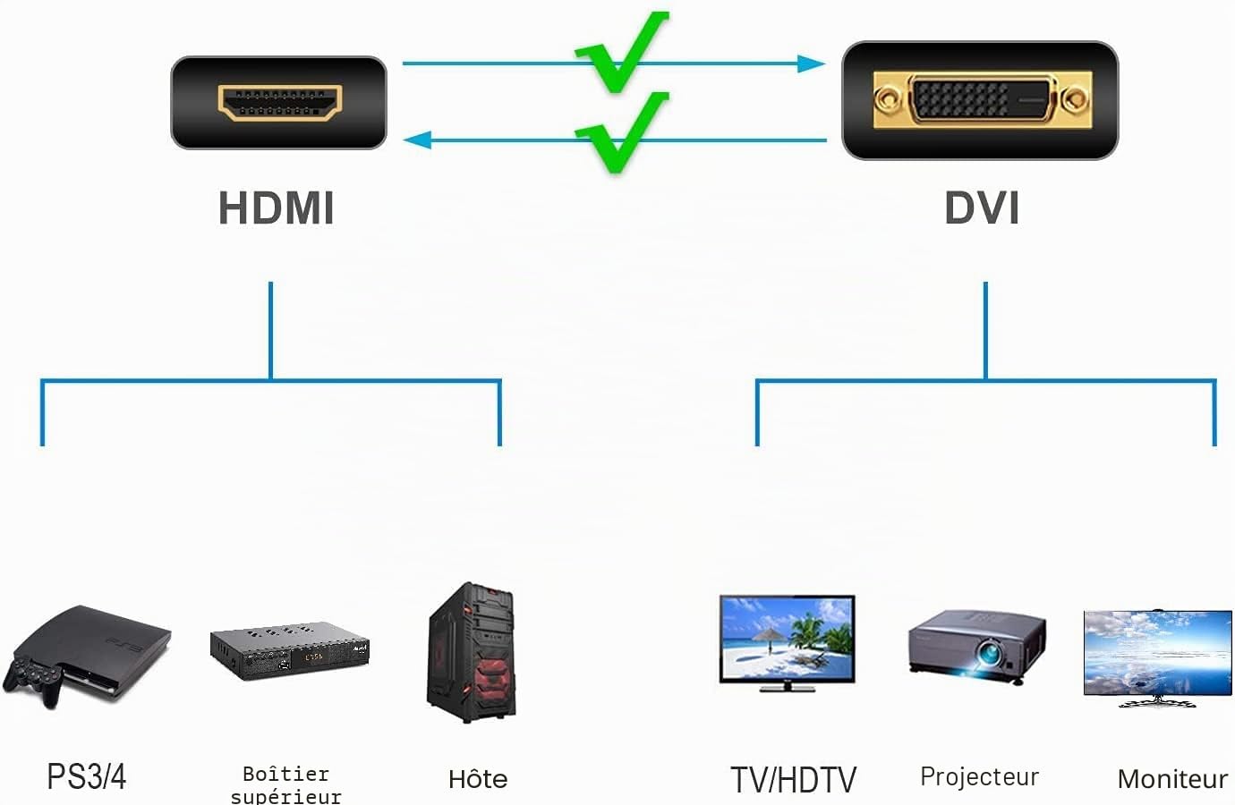 Adaptateur DVI-HDMI Bidirectionnel DVI-D mâle HDMI femelle connecteurs plaqués or