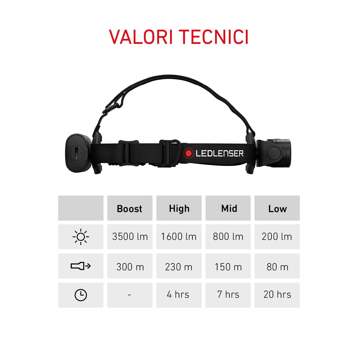 Ledlenser H19R Core Torcia Frontale LED, 3500 Lumen, Batteria Ricaricabile al Litio, con Luce Rossa, Impermeabile IP67, Portata Luminosa di 300m, Fusion Light, Cavo di ricaricamagnetico USB