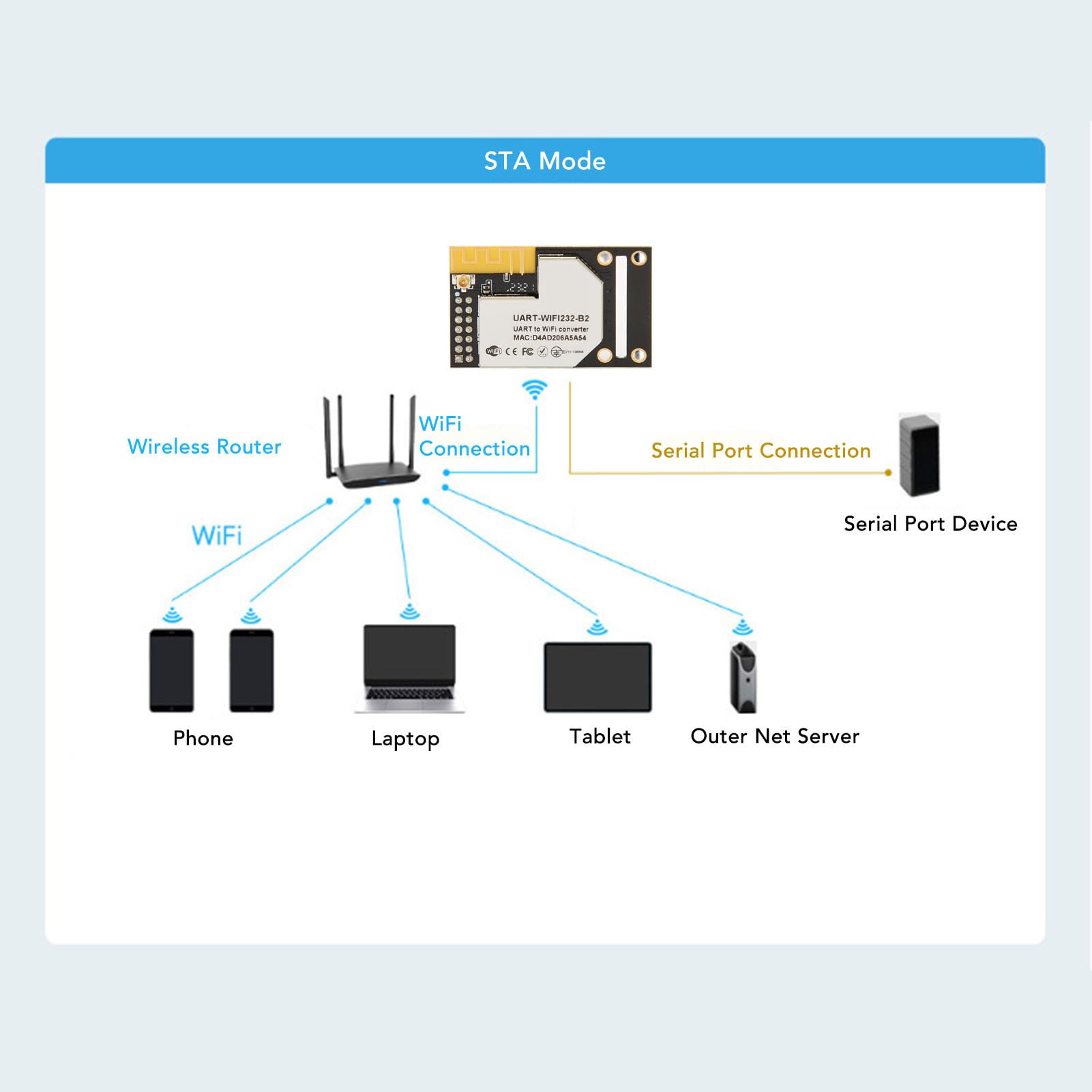 Convertisseur Ethernet UART vers WiFi avec Transmission Transparente, Connexion Rapide, Module UART Série vers Ethernet Prenant en TCP/UDP/ARP/ICMP/DHCP/DNS/HTTP/MQTT