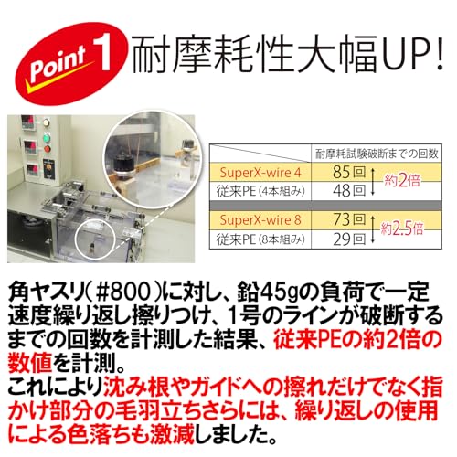 DUEL(デュエル) PEライン 釣り糸 スーパーエックスワイヤー8 【 ライン 釣りライン 釣具 高強度 高感度 】 2.0号 300m 5色/イエローマーキング H3620N-5CR 3枚目