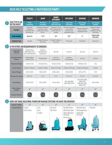Image of Little Giant 14S-CIM, 115 Volt, 1 /2 HP, 6000 GPH Manual Submersible Sewage Ejector Pump, 20-Foot Power Cord, 3-Inch Discharge, Blue, 514420