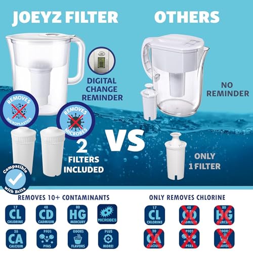 10 Cup Water Filter Pitcher with 2 Ultrafiltration & Carbon Filters - Removes Microbes, PFOA/PFOS, Microplastics, Heavy Metals & More - Compatible with Brita Water Pitcher/Brita Filter Replacement