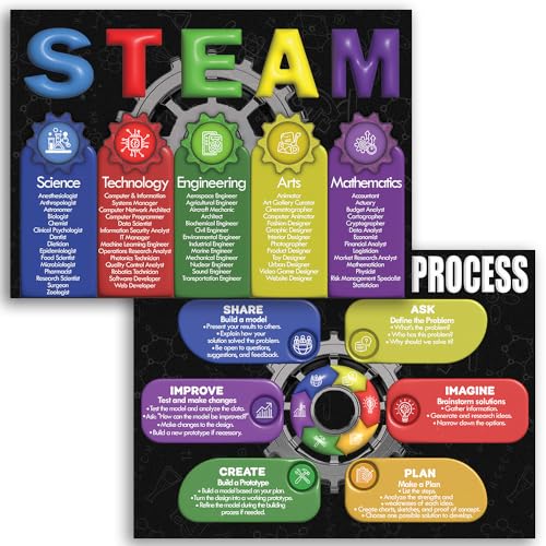 Affiche STEAM processus ingénierie de qualité supérieure plastifiée