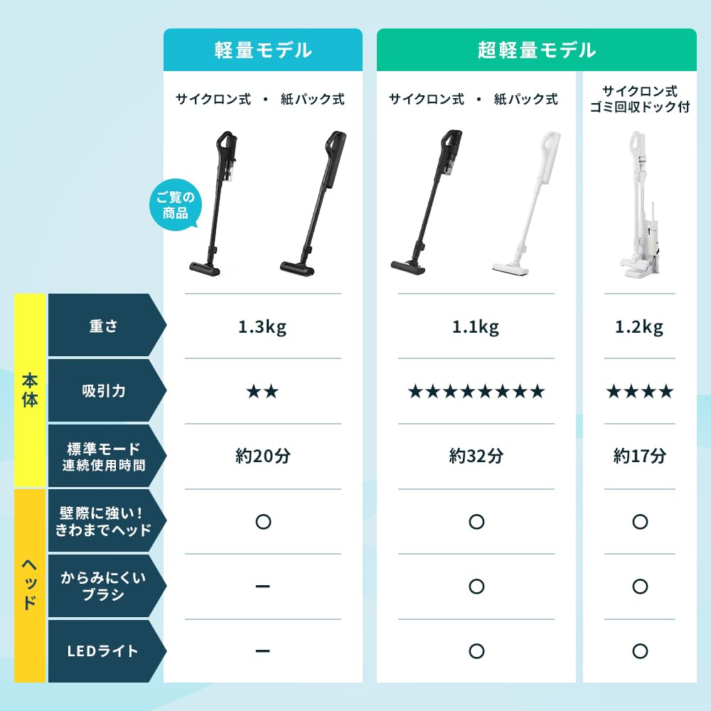 【壁際のゴミも取り逃さない】アイリスオーヤマ コードレス掃除機 軽量1.3kg サイクロン式 パワーブラシ SCD-AZ18P2-B【Amazon.co.jp限定】 - 4