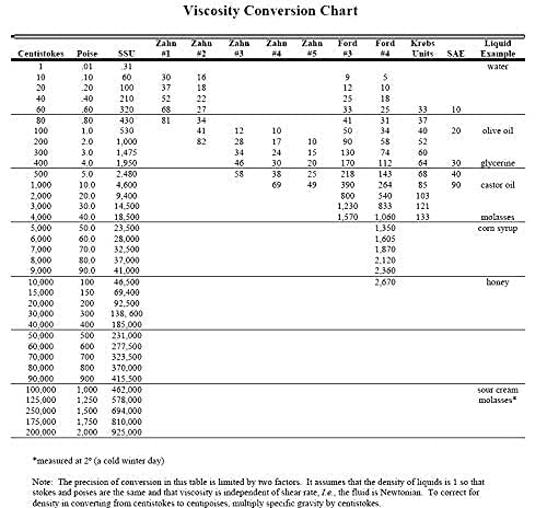 Image of B4 Viscometer | Portable Cup B-4 Liquid Flow Meter Viscometer With Heavy Cast Iron Stand | Viscosity Cup with Stand (Pack of 1) (B4 cup with Stand)