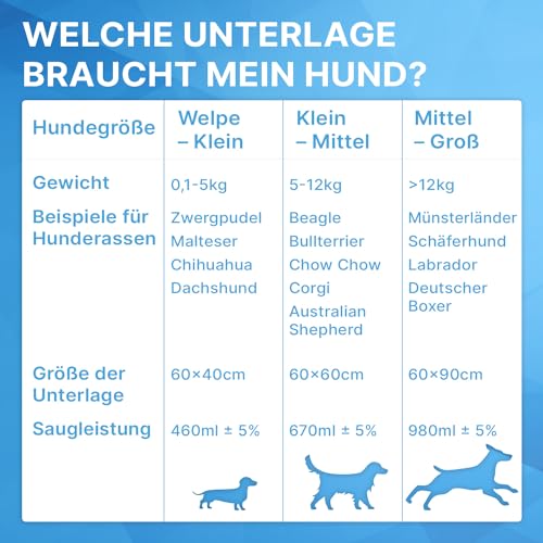 30x ARNOMED® Welpen Unterlagen 60x40cm, Saugfähige PIPI Matten für Hunde & Welpen, Puppy & Dog Pads, Trainigspad, Inkontinenzunterlagen Hund, Hundeunterlagen PIPI, Matten Auslaufsicher