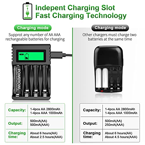 POWEROWL 4 Bay LCD Battery Charger, AA AAA Smart Battery Charger(USB Fast Charging, Independent Slot) with 4 AA 2800mAh & 4 AAA 1000mAh Ni-MH Rechargeable Batteries by POWEROWL - Image 3