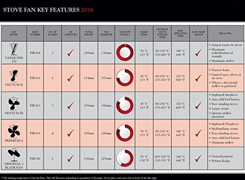 Valiant 2 Blade Heat Powered Stove Fan, schwarz, FIR300-4