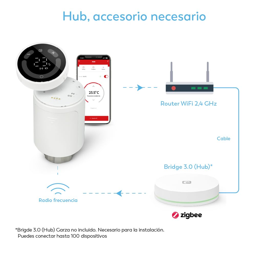 Garza - Zestaw 2 głowic WiFi do grzejnika + przenośny czujnik + mostek Zigbee, termostatyczny, sterowanie aplikacją i głosem, trybami ręcznymi/automatycznymi, wykrywaniem okien, zapobieganiem