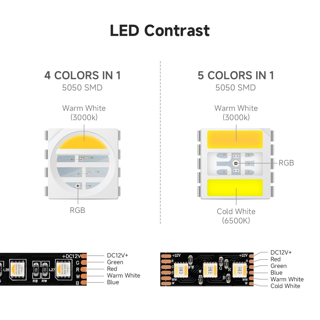 SEZO 5050 RGBCCT Ruban LED 5 en 1 RGB+ Blanc Chaud 3000K-6000K 12V 5M 96LEDs/m IP65 étanche RGBW RGBWW Bande LED ultra-lumineuse pour l'éclairage de la Maison et de la Chambre à Coucher(Blanc)