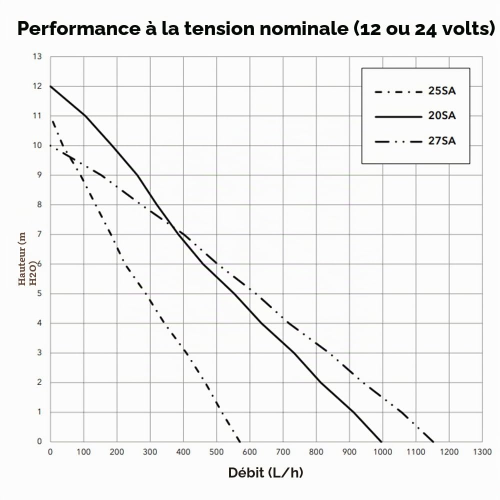 Rule 25SA 12 V - Pompe de Cale Automatique, Entièrement Submersible, Débit de 500 GPH - Filtre Facile à Nettoyer, Faible Consommation d'Energie, Clapet Anti-Retour et Protection Thermique