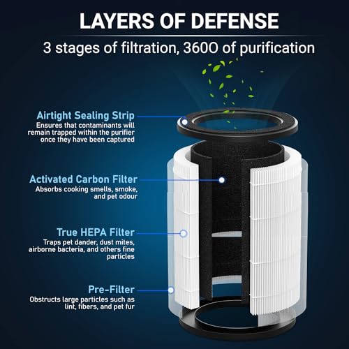 Image of Synergy LAP1004 Air Purifier for Home, Anti-Bacterial, Anti Virus HEPA H13 + Carbon Filter, removes 99.99% Pollutants, MicroAllergens, UV LED, WIFI,Covers upto 668 sq.ft, with 1 Year Warranty