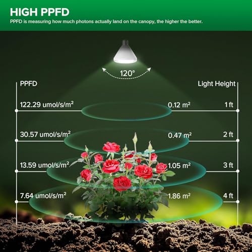 Image of SANSI 250W Equivalent LED Grow Light Bulb, BR30 24W 3000K 5000K Red 660nm Infrared 730nm Full Spectrum Grow Bulb, IP54 Waterproof Grow Light for Indoor Outdoor Plants